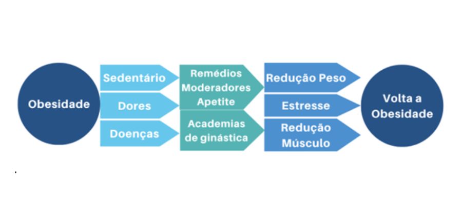 emagrecimento