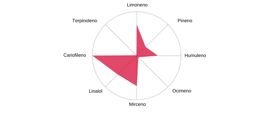 Perfil de terpenos da variedade de Cannabis OG Kush | Fonte: Leafly